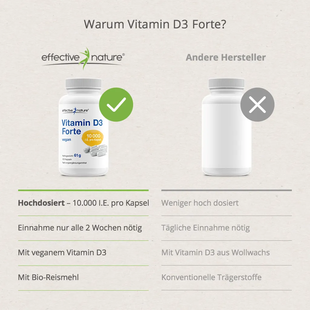 Effective Nature Vitamin D3 10.000 I.E. Hochdosiert - 120 Stk. - 250 Mcg Vitamin D Pro Tag 4 Effective Nature Vitamin D3 10.000 I.E. Hochdosiert - 120 Stk. - 250 Mcg Vitamin D Pro Tag – Bild 4